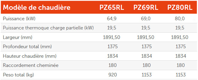 Biotech tableau serie PZ jusqu à 80 kW - modèles