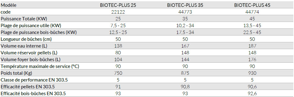 centrometal biotec plus modeles